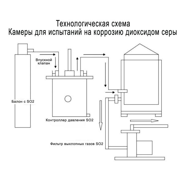 HSO-SO-120 Камера для испытаний на коррозию диоксидом серы на vbobylev.ru