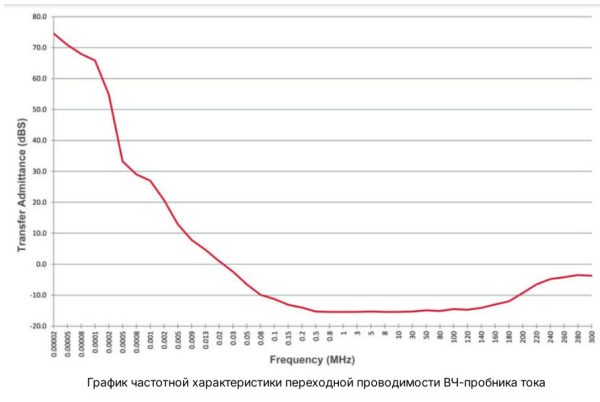 VOL-CP Радиочастотный датчик тока